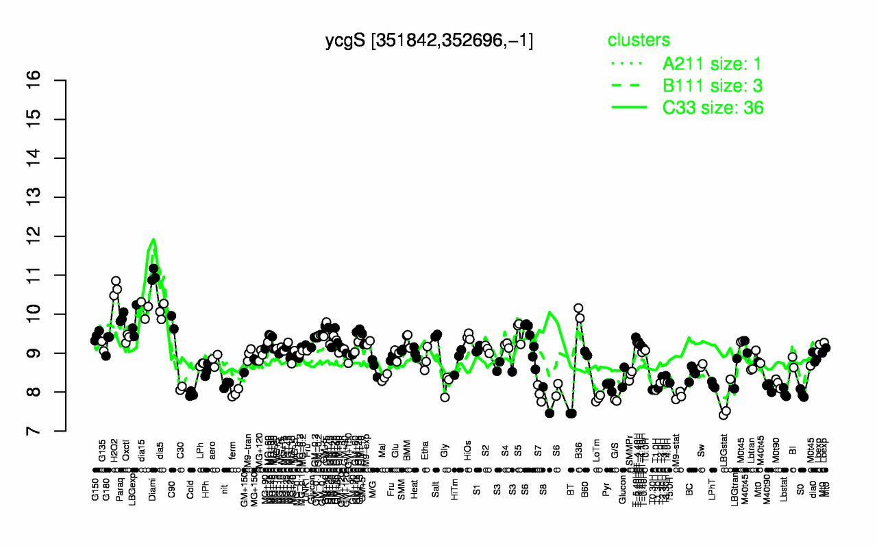 Graph of expression data for this gene.