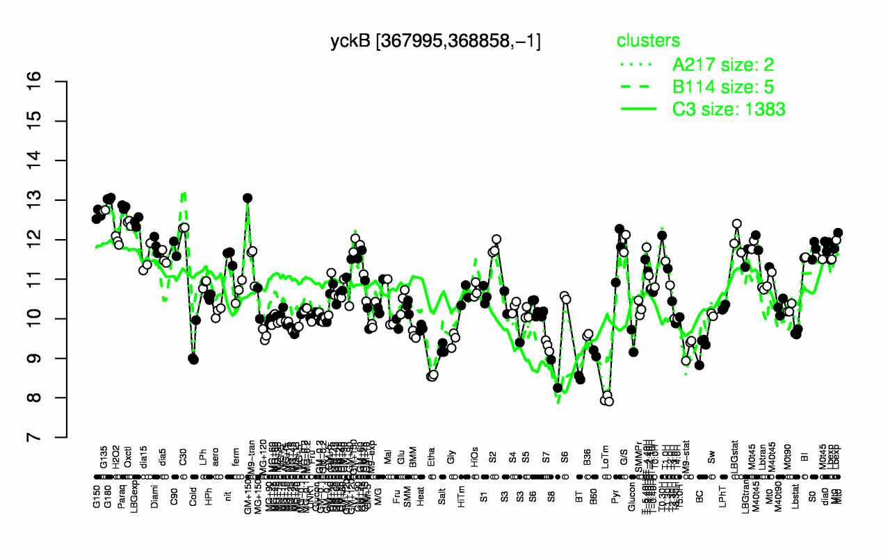 Graph of expression data for this gene.