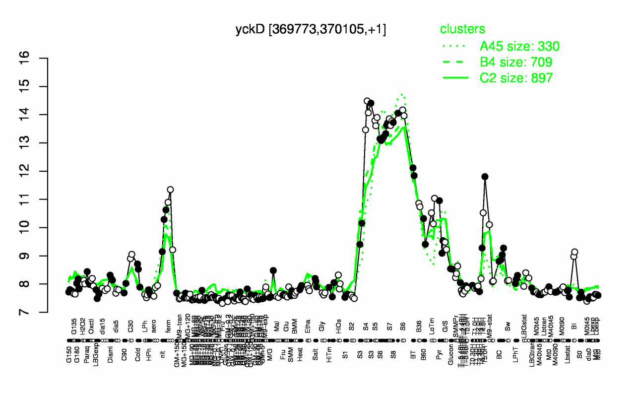 Graph of expression data for this gene.