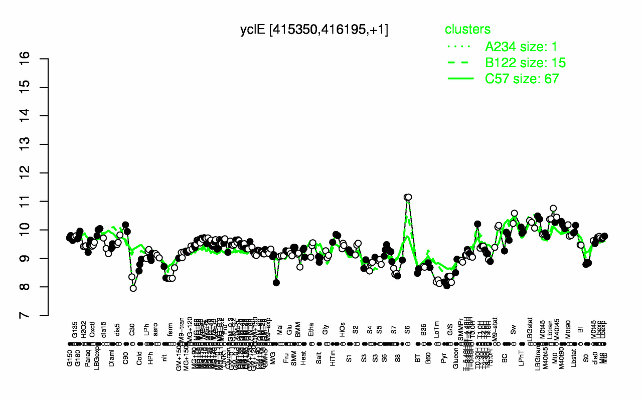 Graph of expression data for this gene.