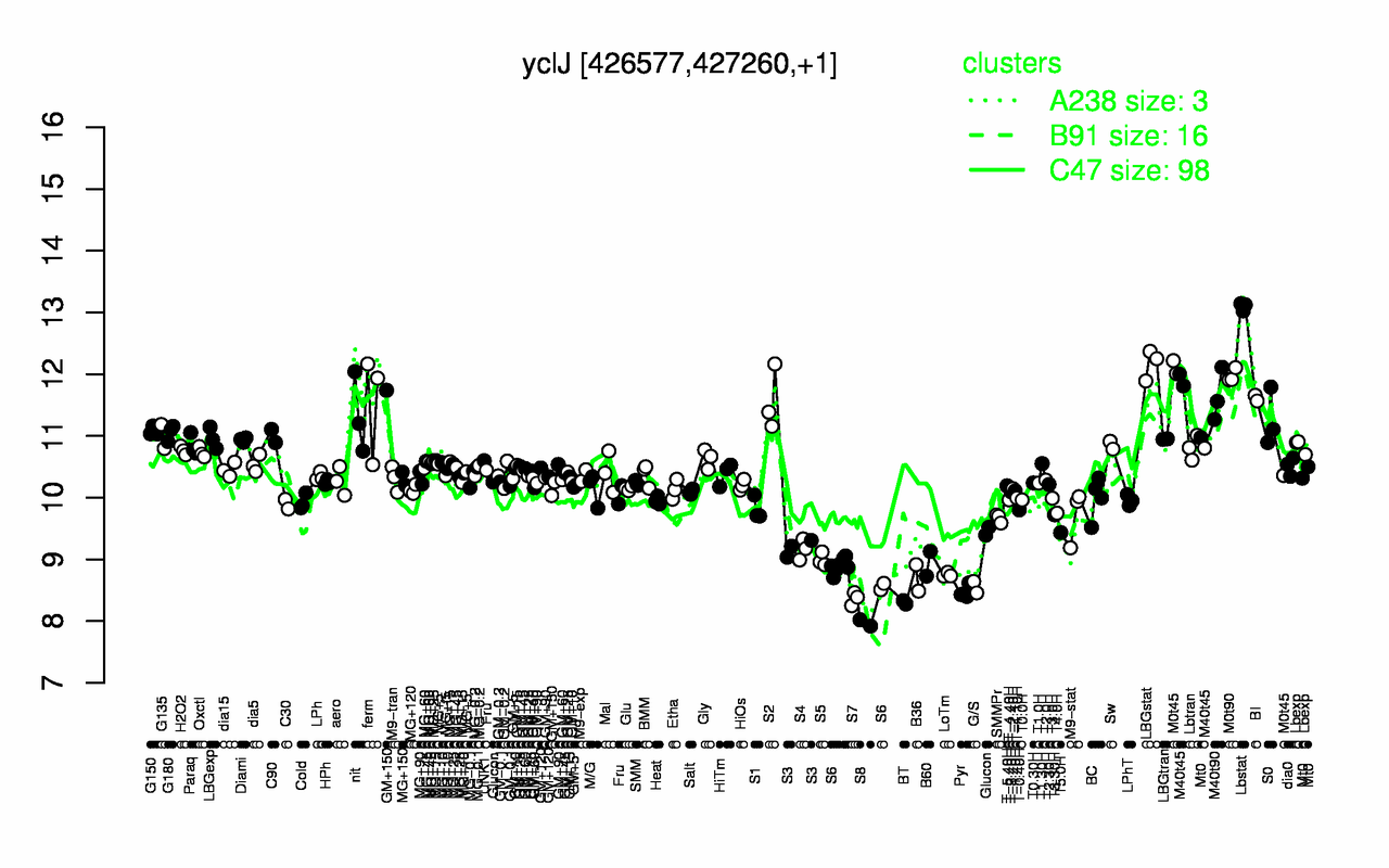 Graph of expression data for this gene.