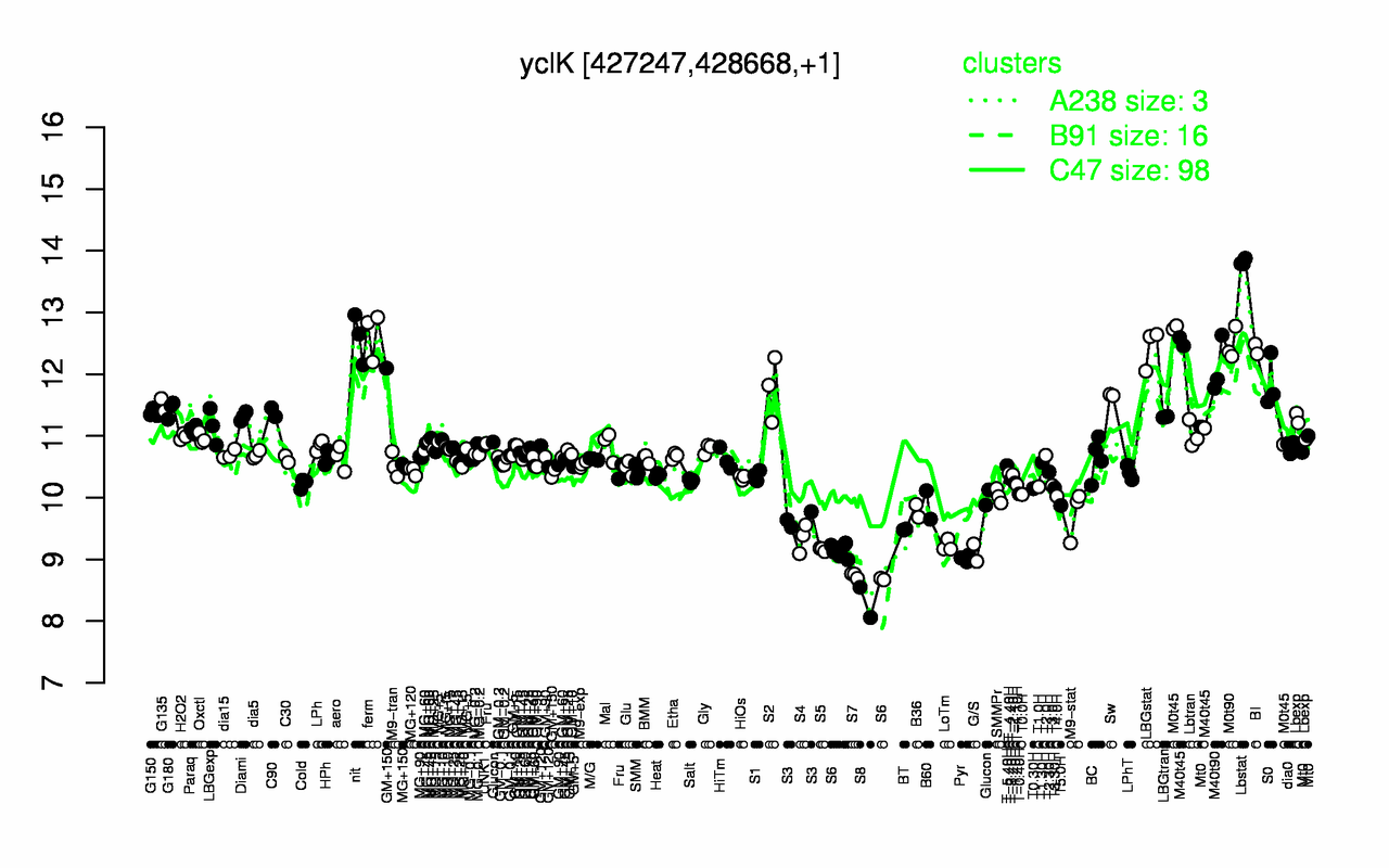 Graph of expression data for this gene.