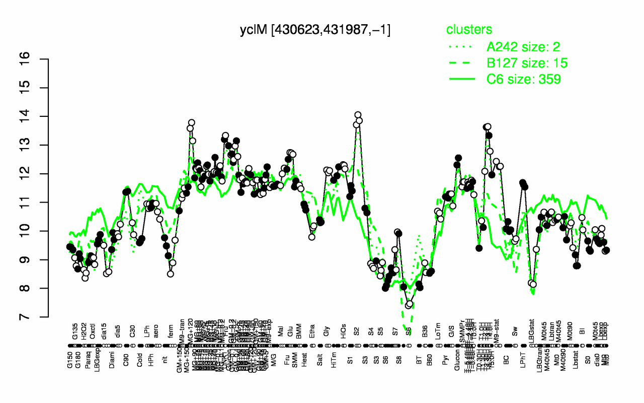 Graph of expression data for this gene.