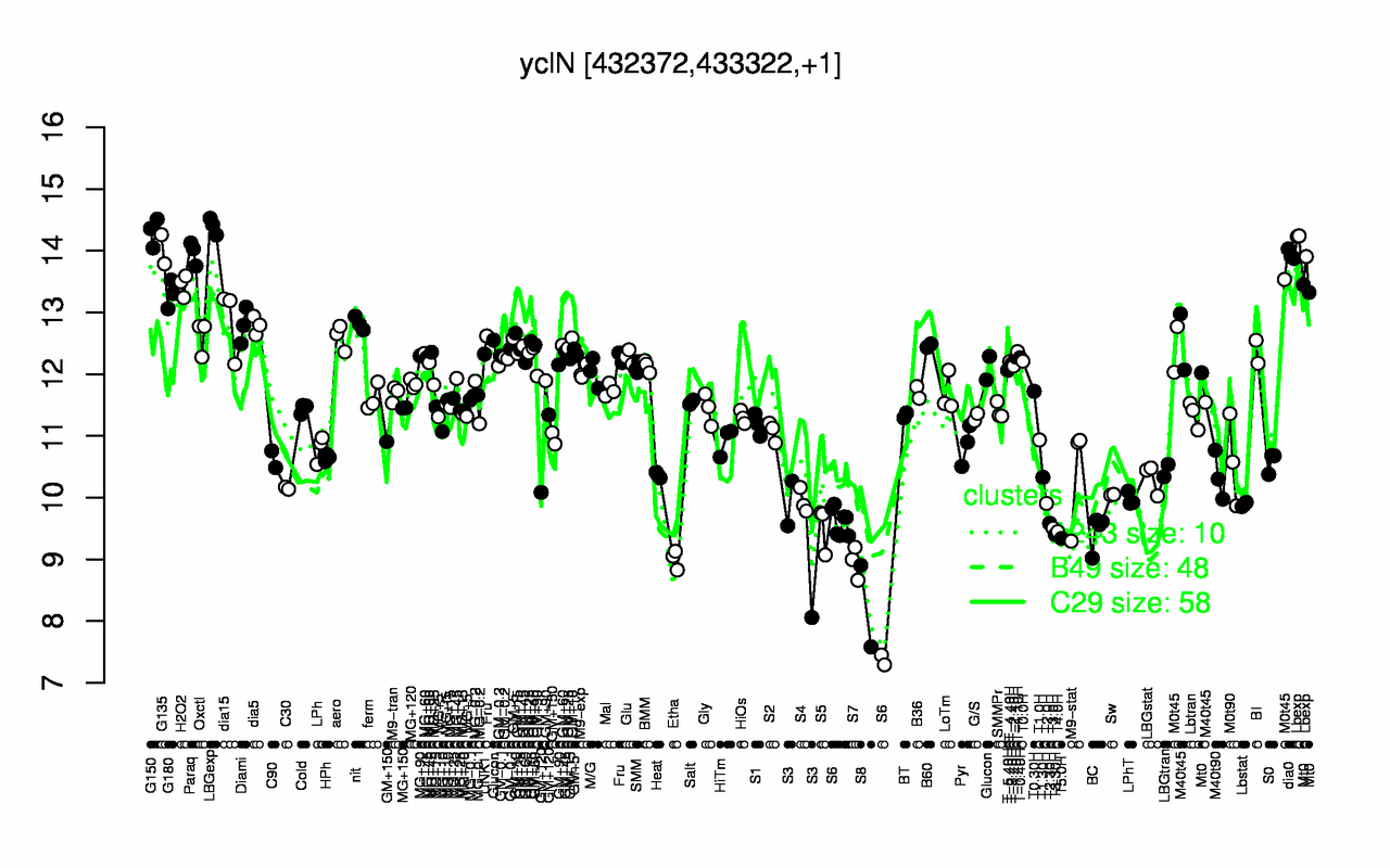 Graph of expression data for this gene.