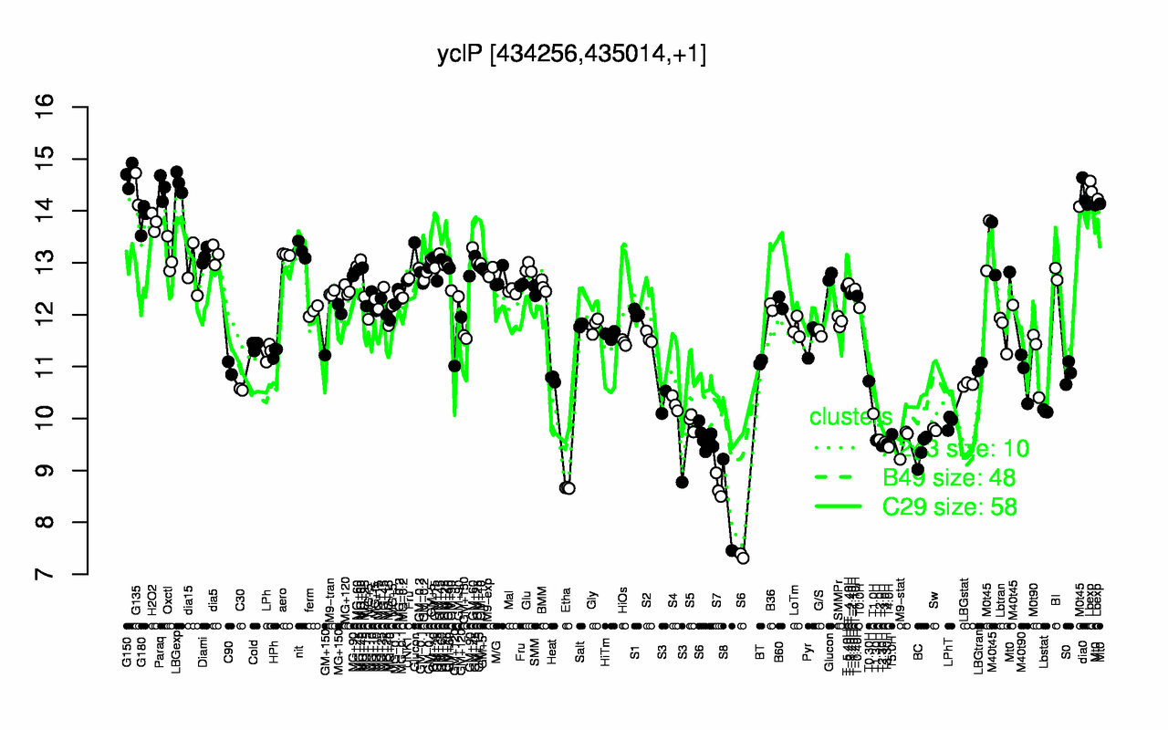Graph of expression data for this gene.
