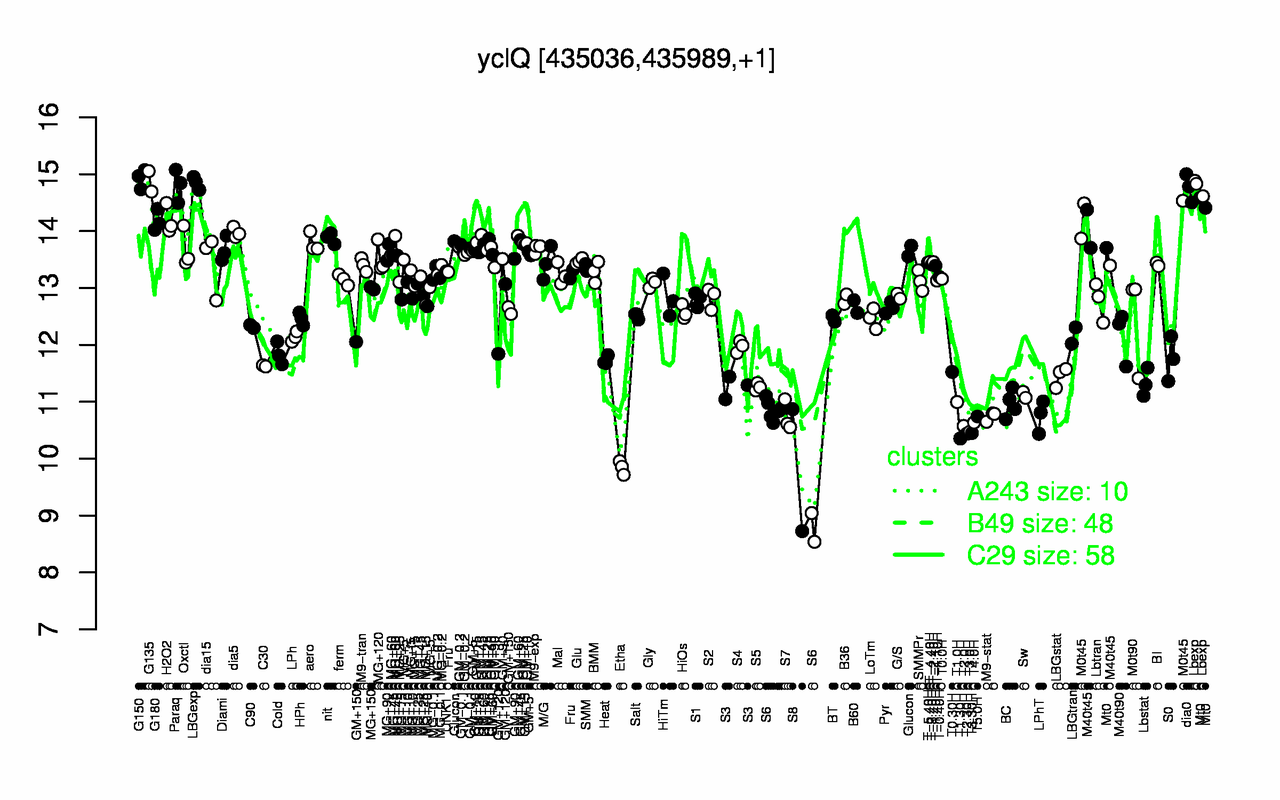 Graph of expression data for this gene.