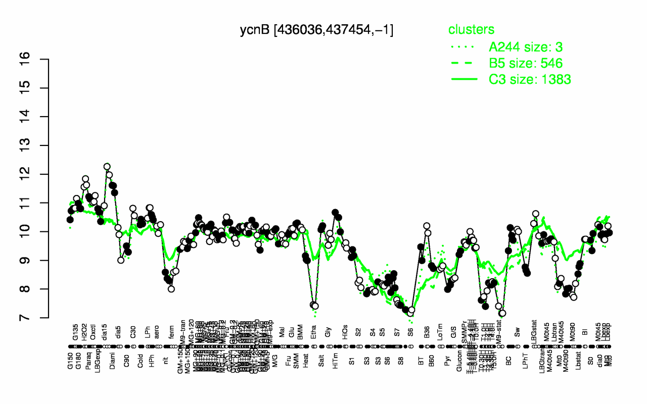 Graph of expression data for this gene.