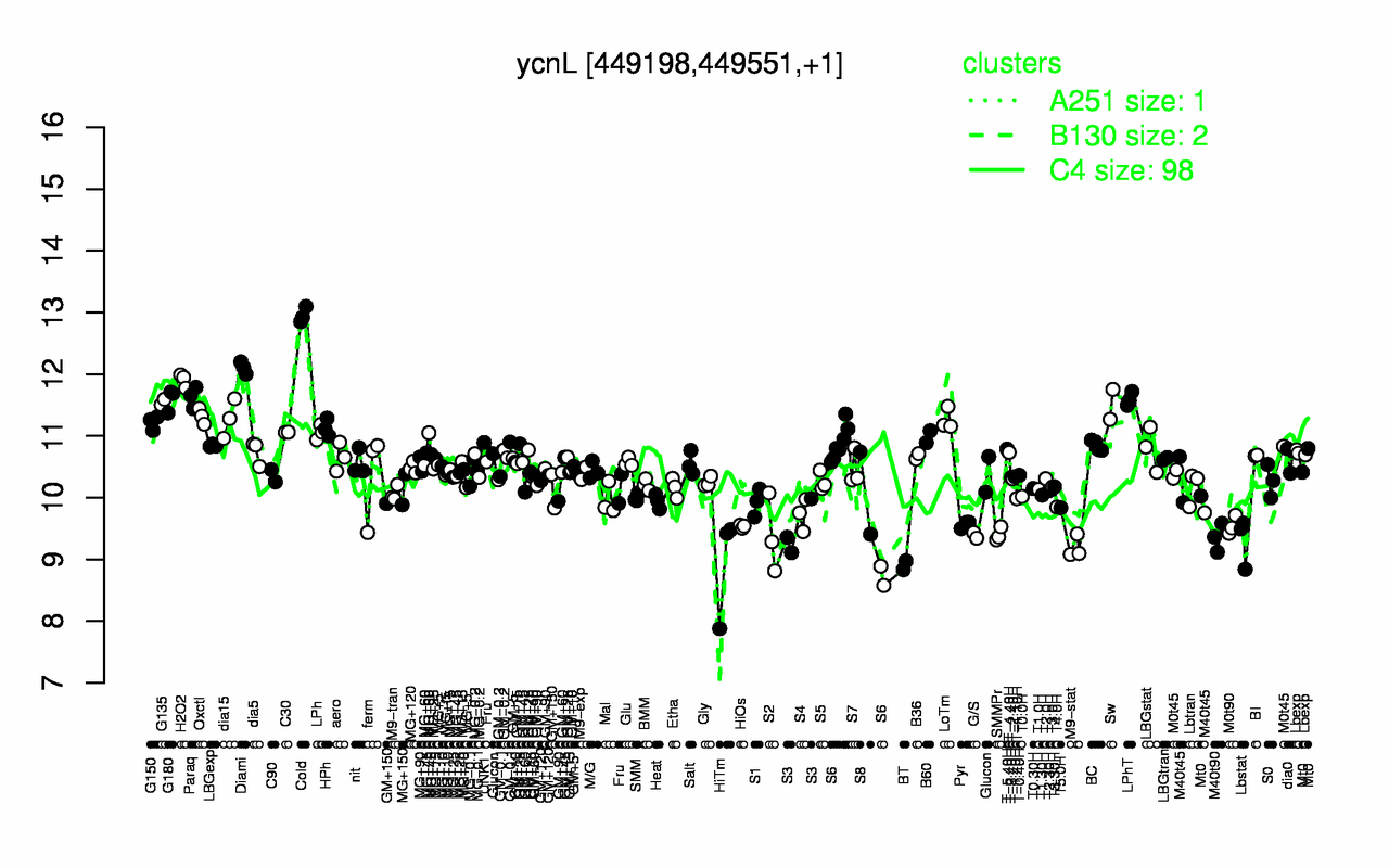 Graph of expression data for this gene.