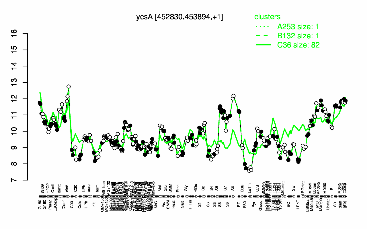 Graph of expression data for this gene.