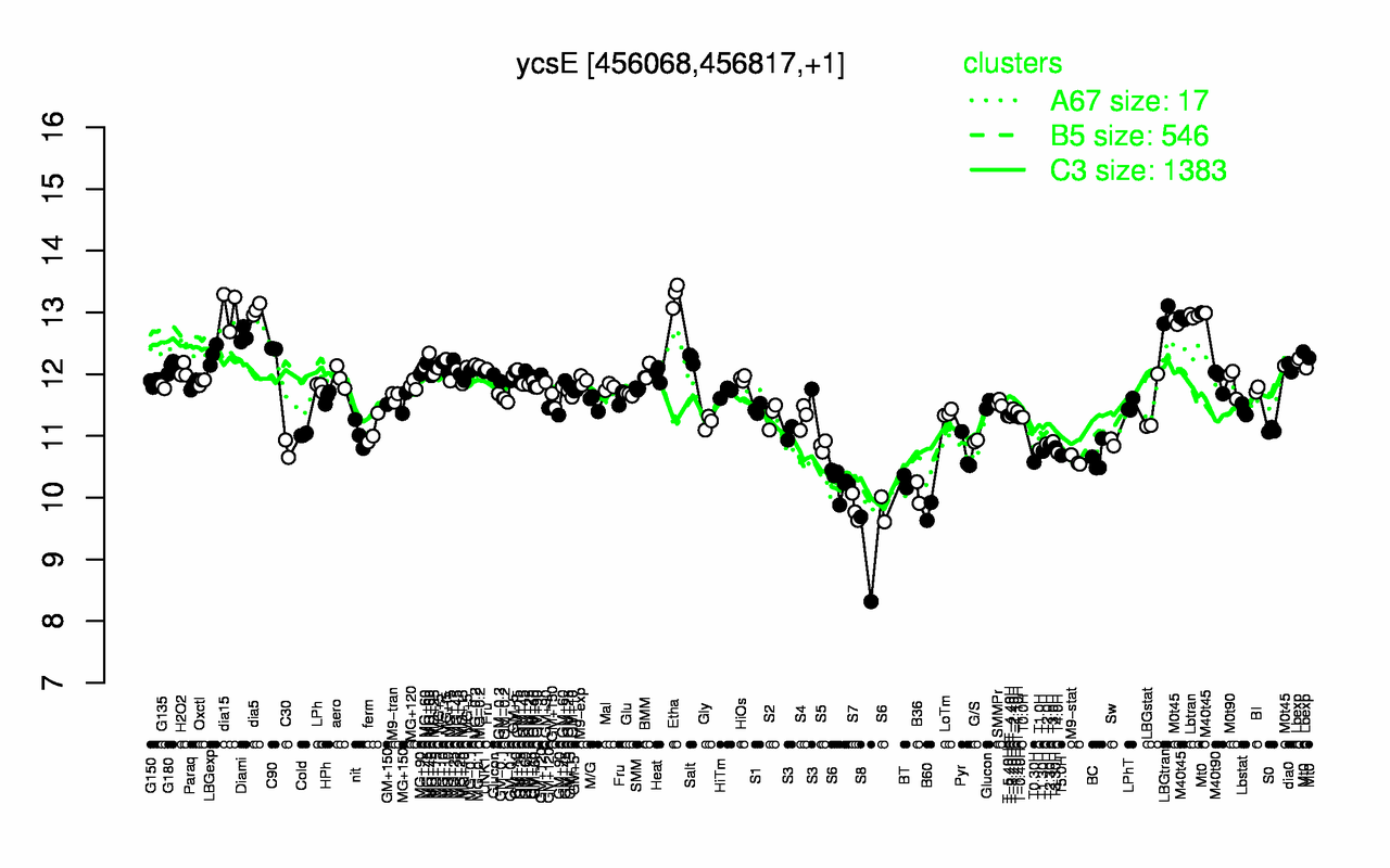 Graph of expression data for this gene.