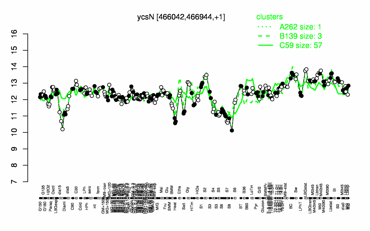 Graph of expression data for this gene.