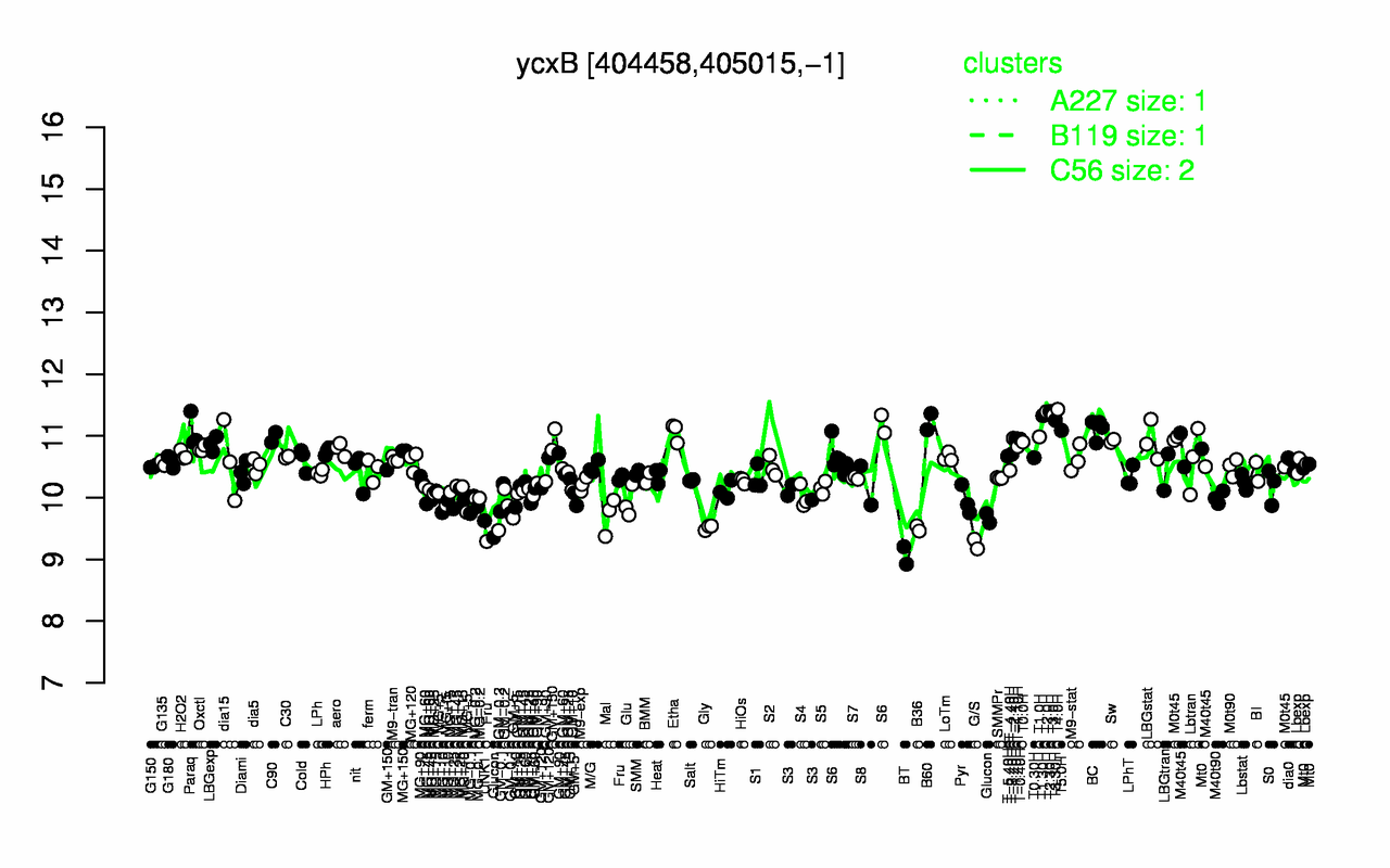 Graph of expression data for this gene.
