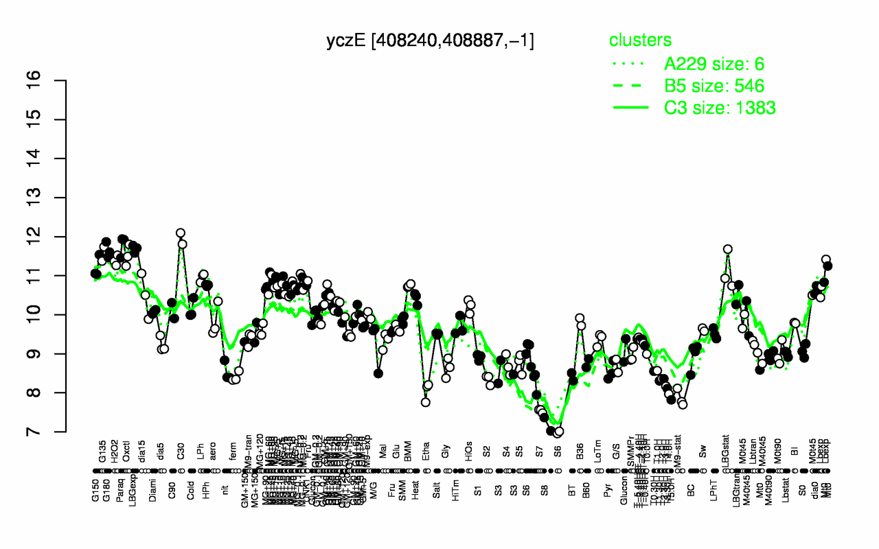 Graph of expression data for this gene.