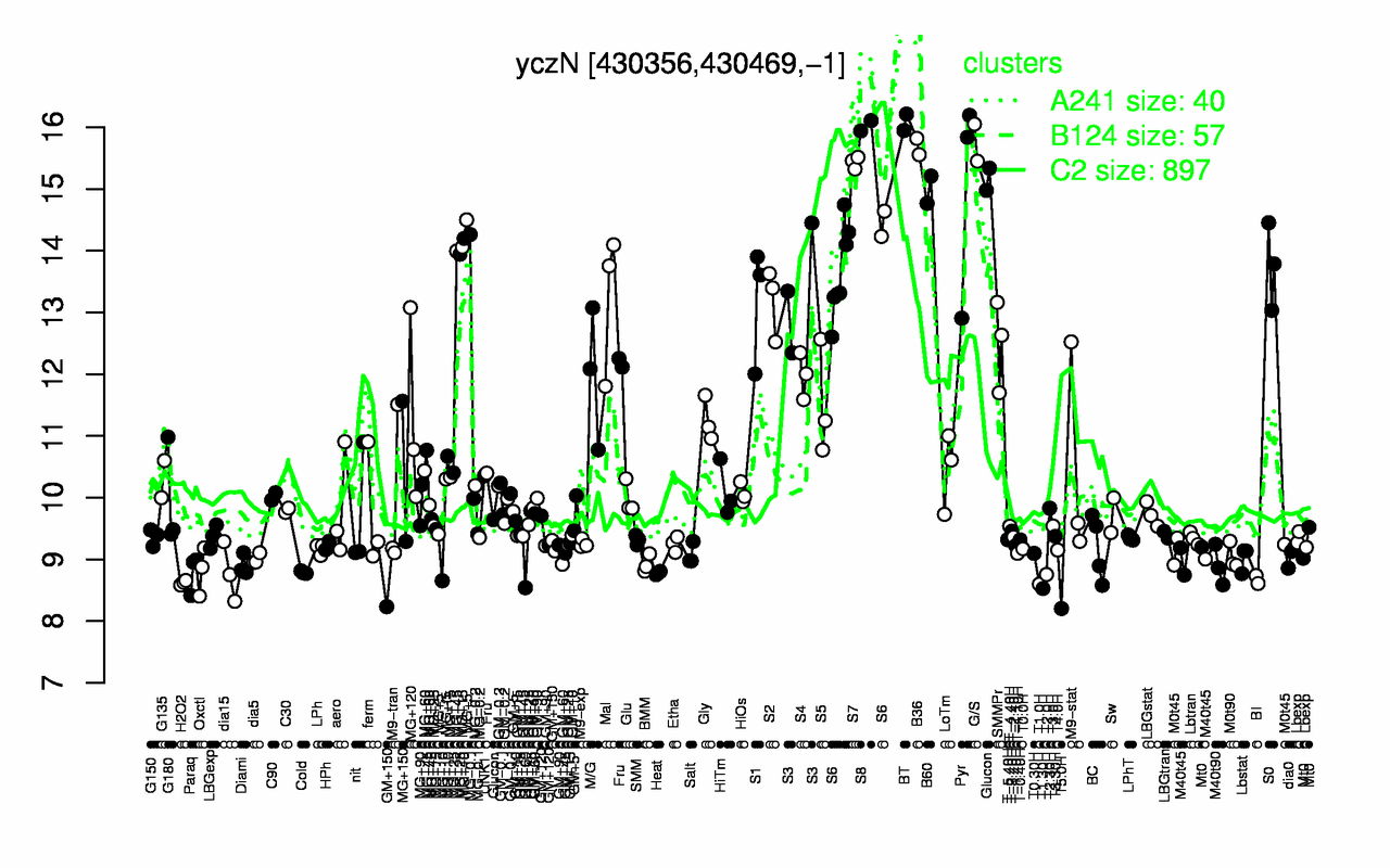 Graph of expression data for this gene.