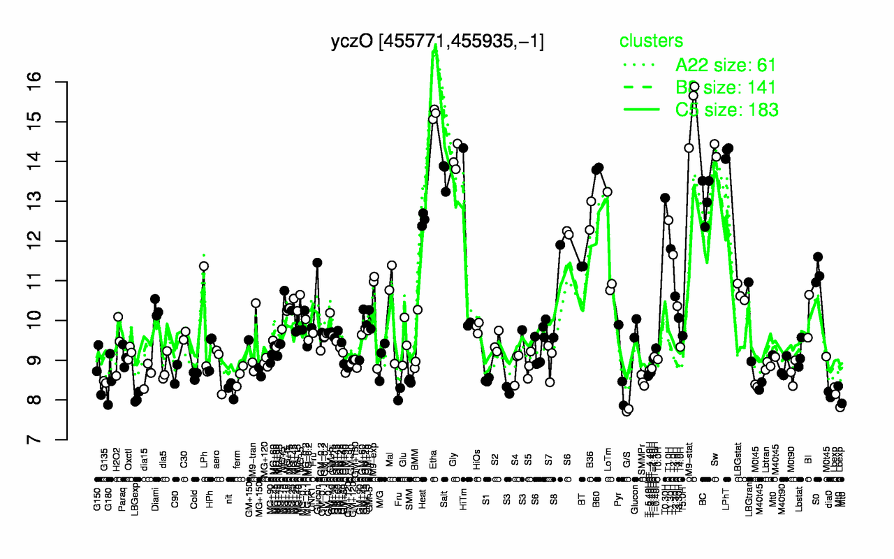 Graph of expression data for this gene.