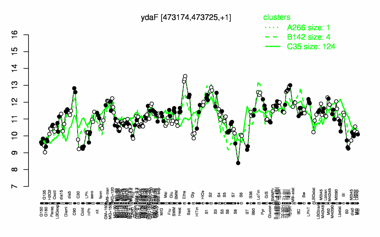 Graph of expression data for this gene.
