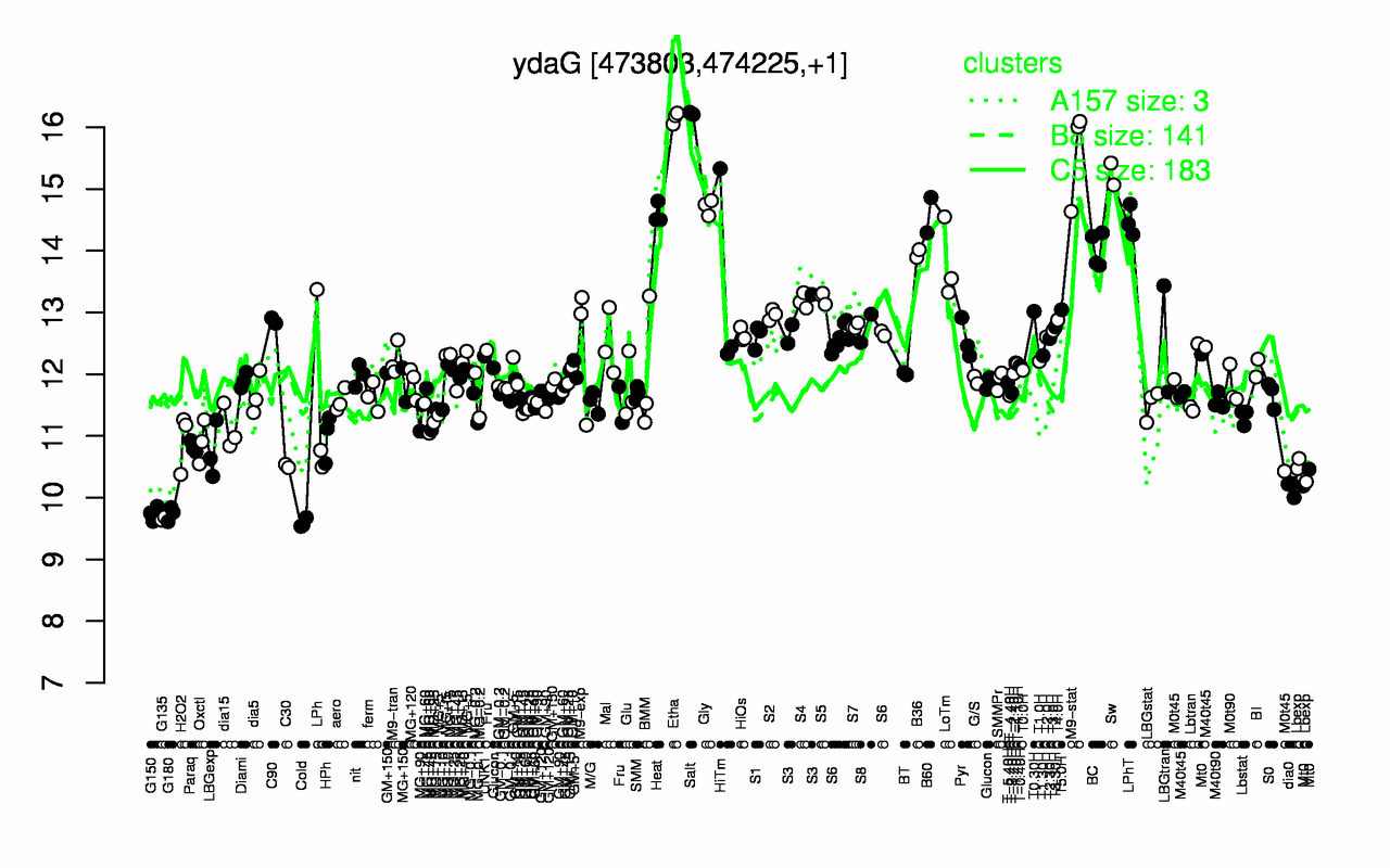 Graph of expression data for this gene.