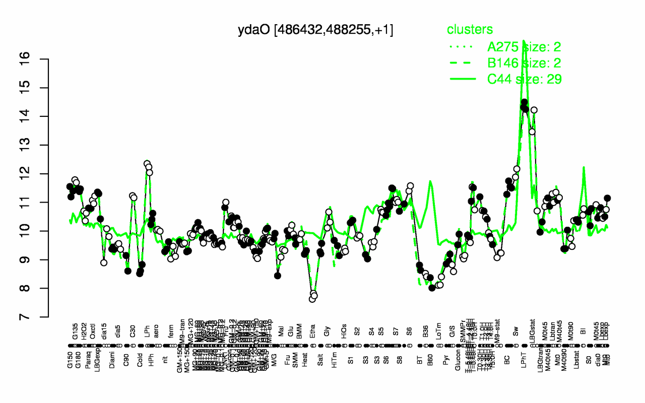 Graph of expression data for this gene.