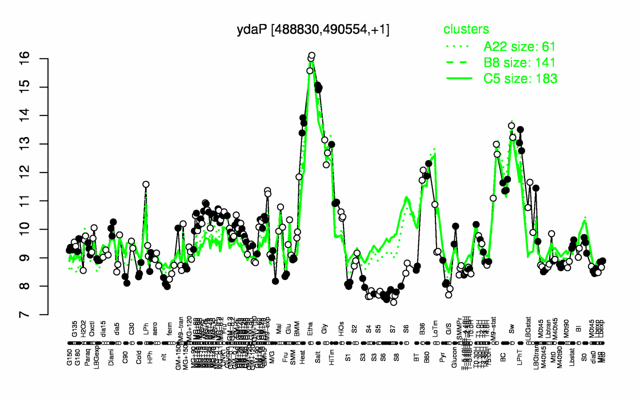 Graph of expression data for this gene.