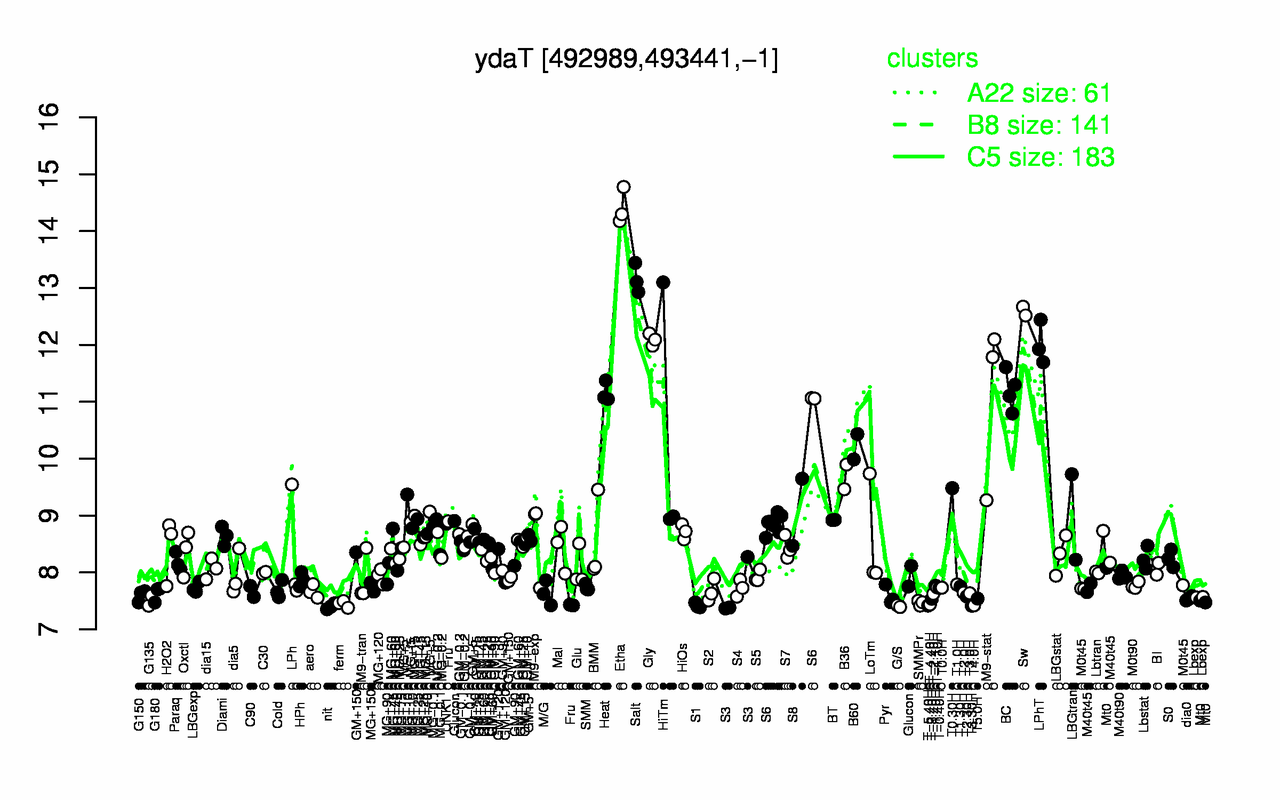 Graph of expression data for this gene.