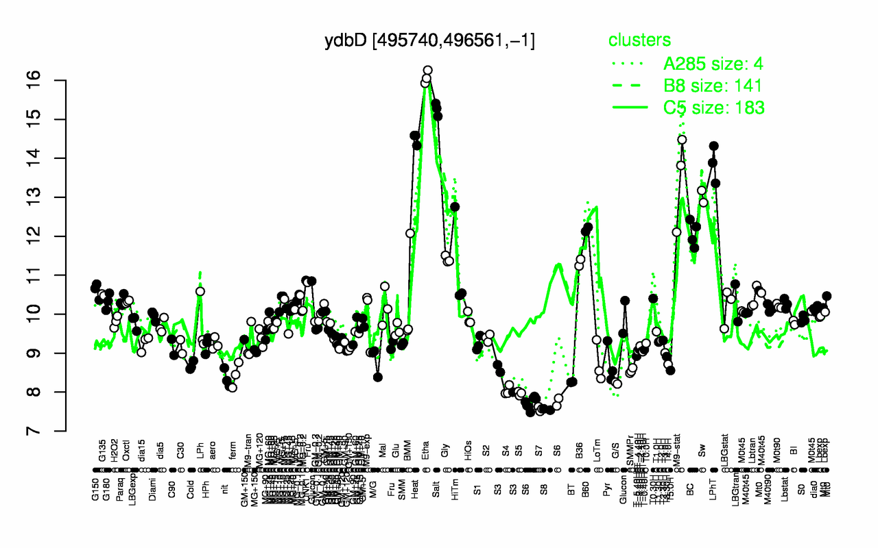 Graph of expression data for this gene.