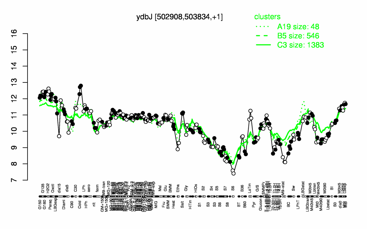 Graph of expression data for this gene.