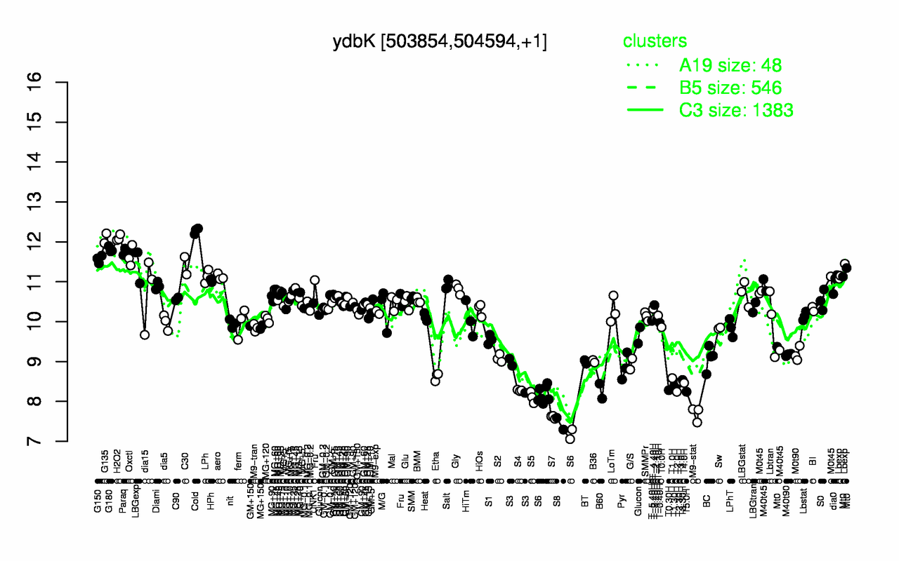 Graph of expression data for this gene.