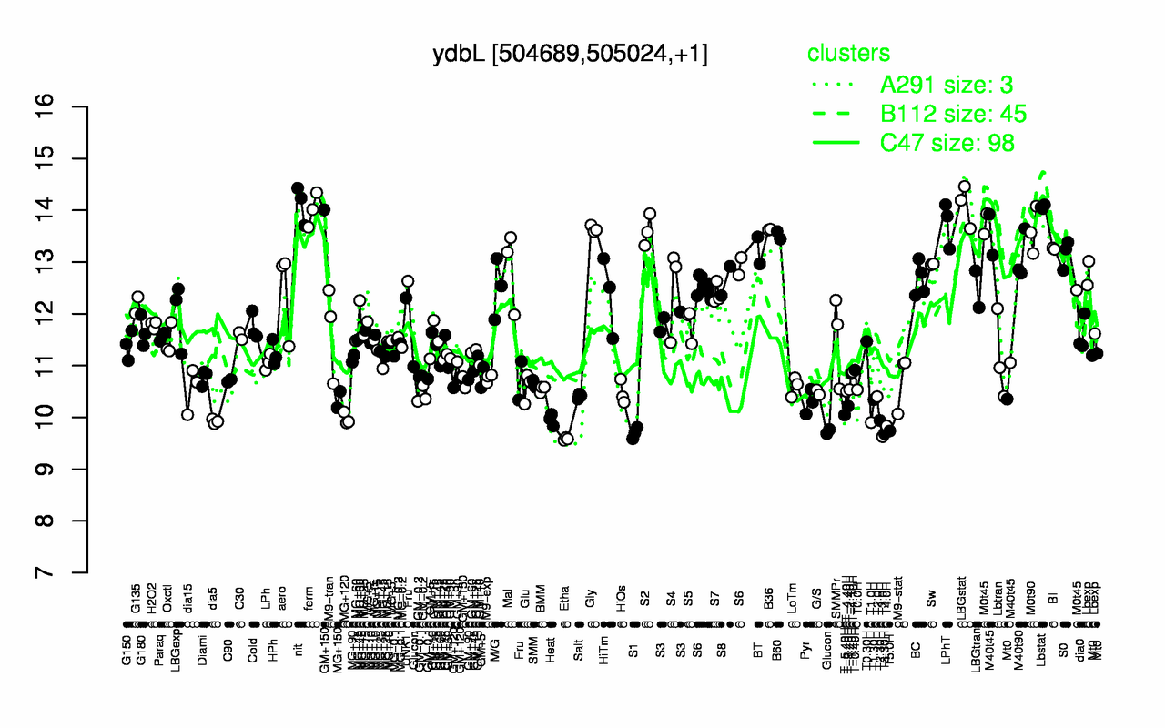 Graph of expression data for this gene.