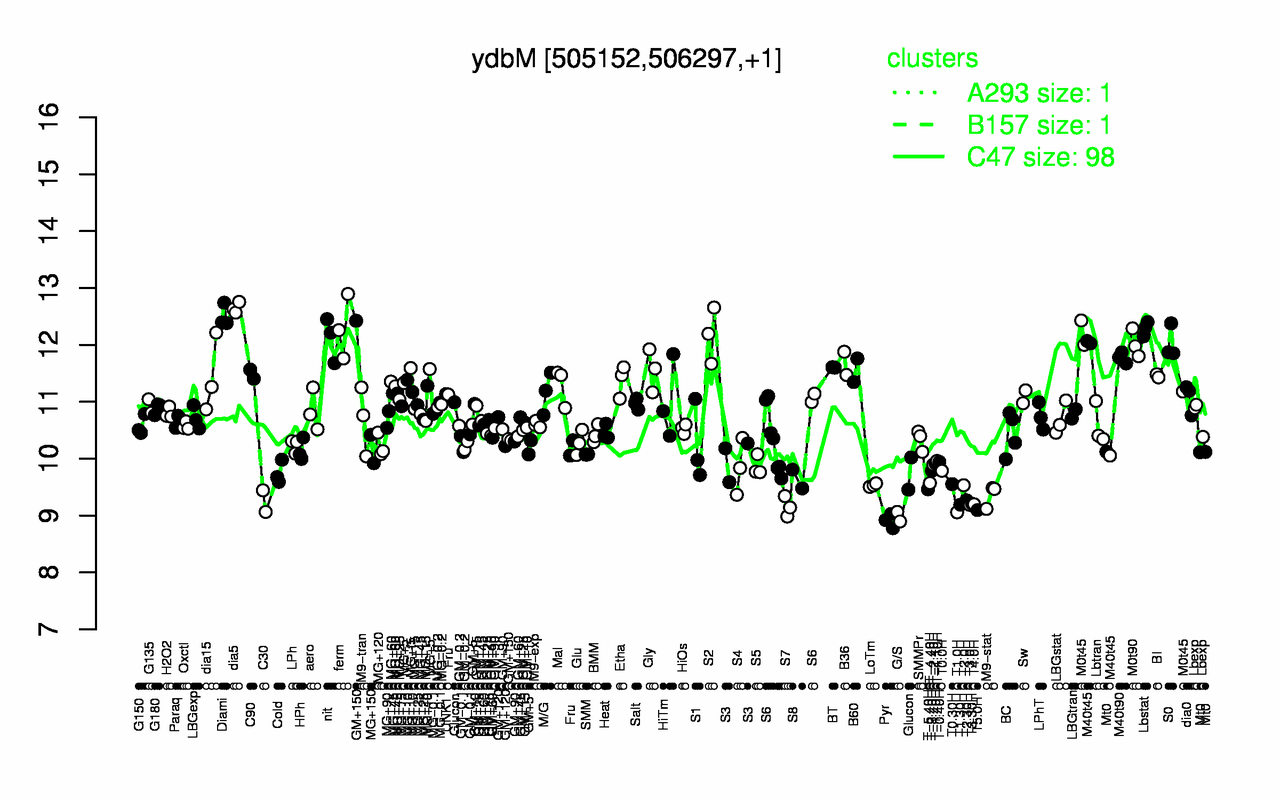 Graph of expression data for this gene.