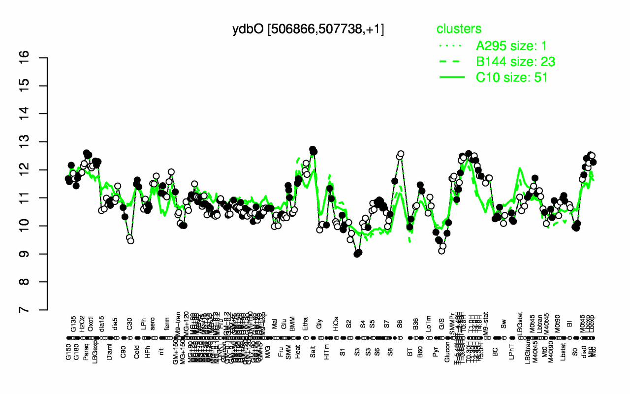 Graph of expression data for this gene.