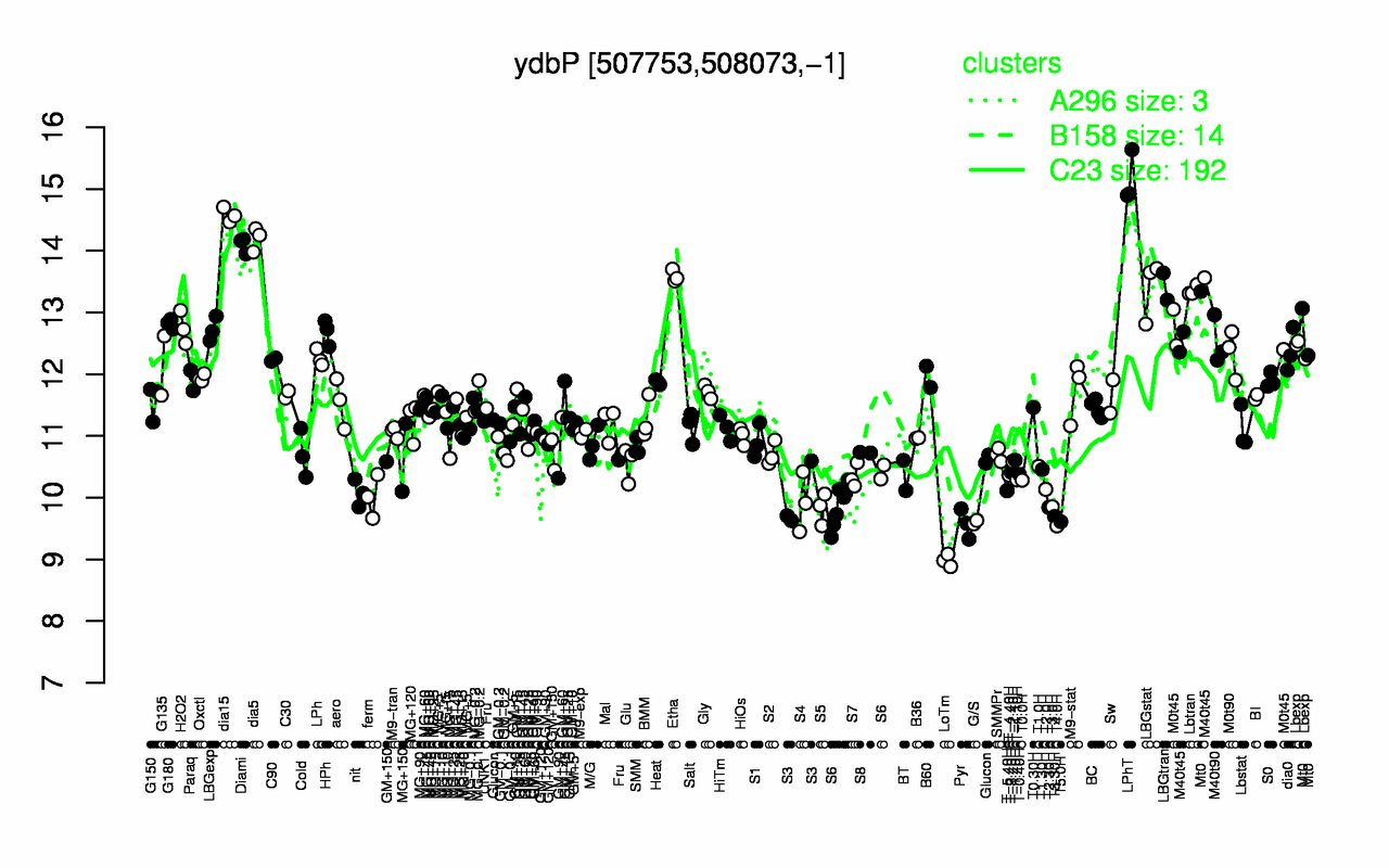 Graph of expression data for this gene.