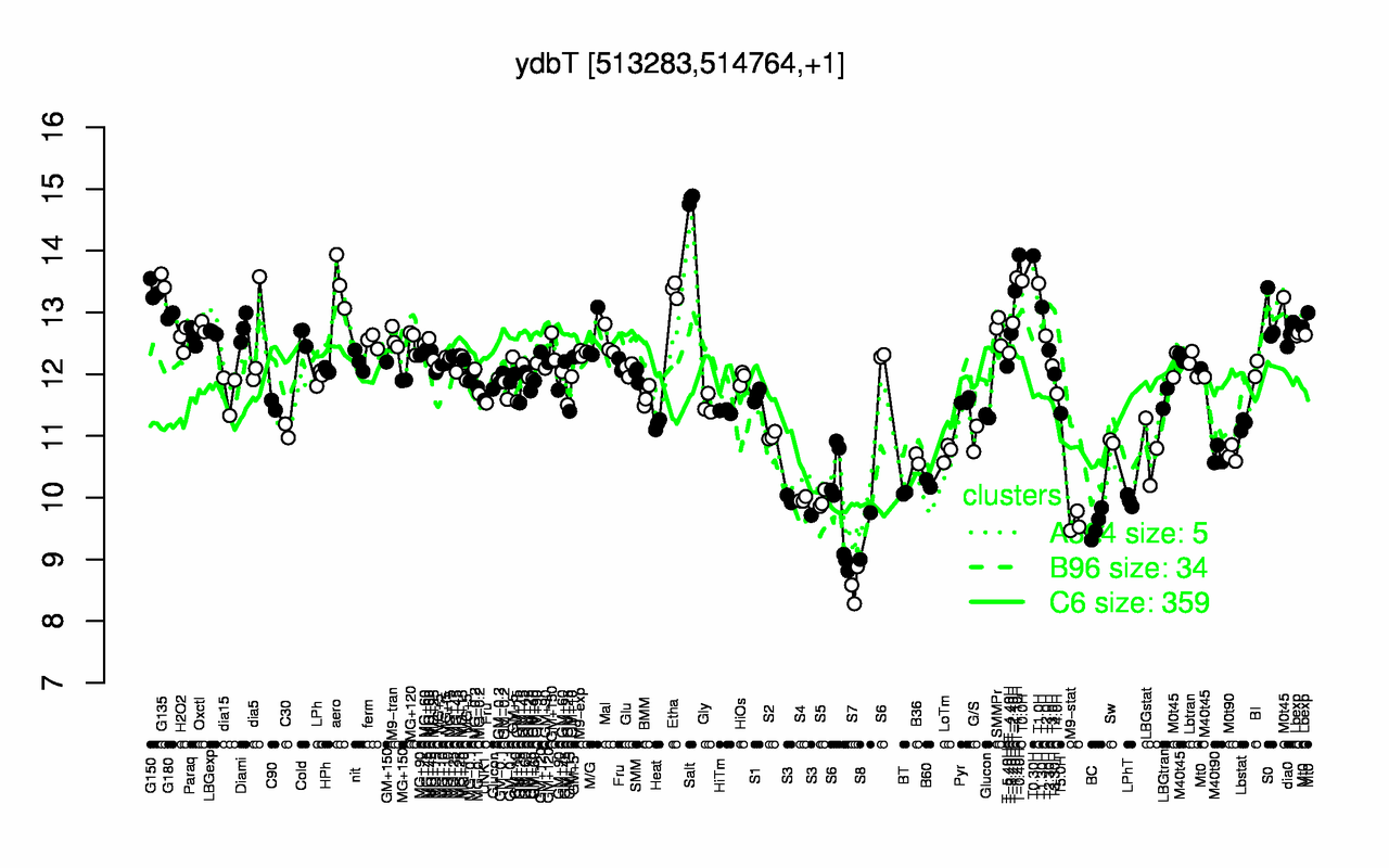 Graph of expression data for this gene.