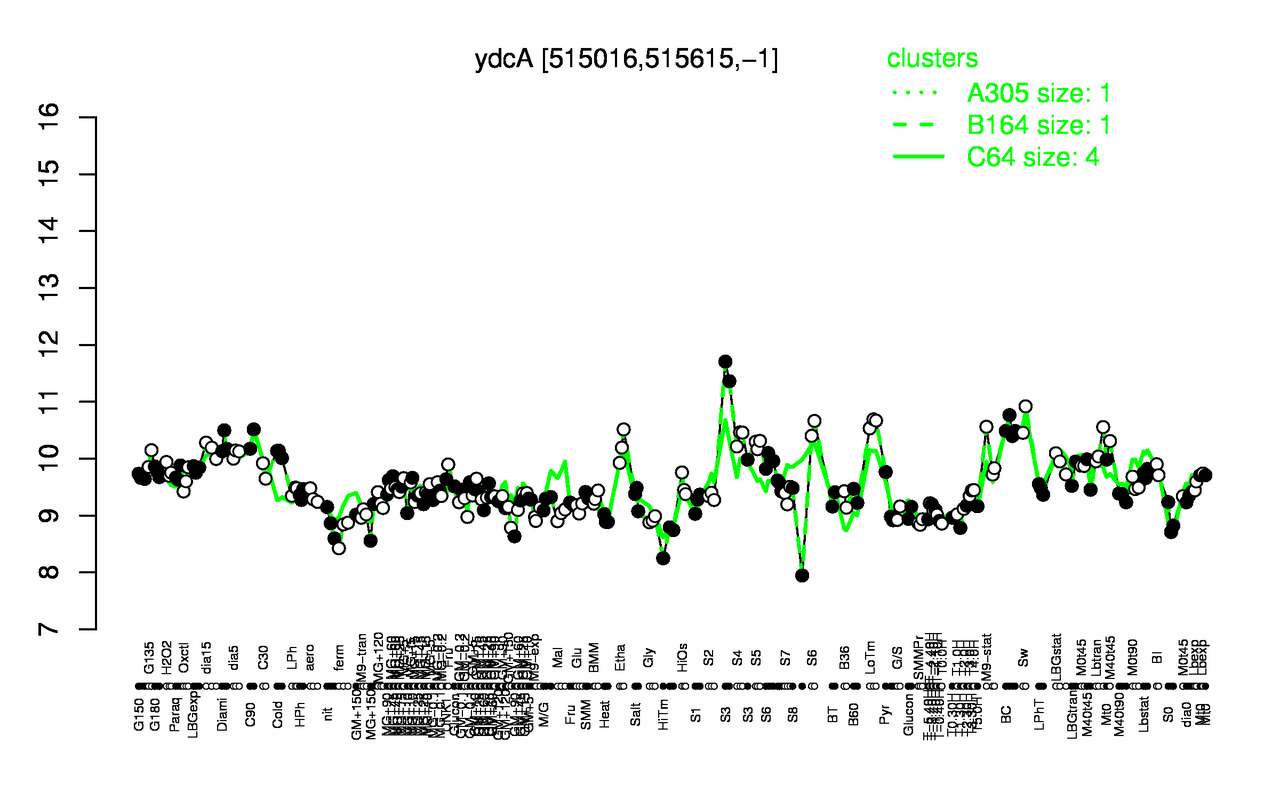 Graph of expression data for this gene.