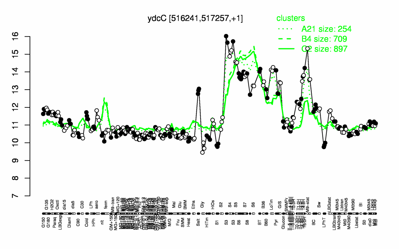 Graph of expression data for this gene.