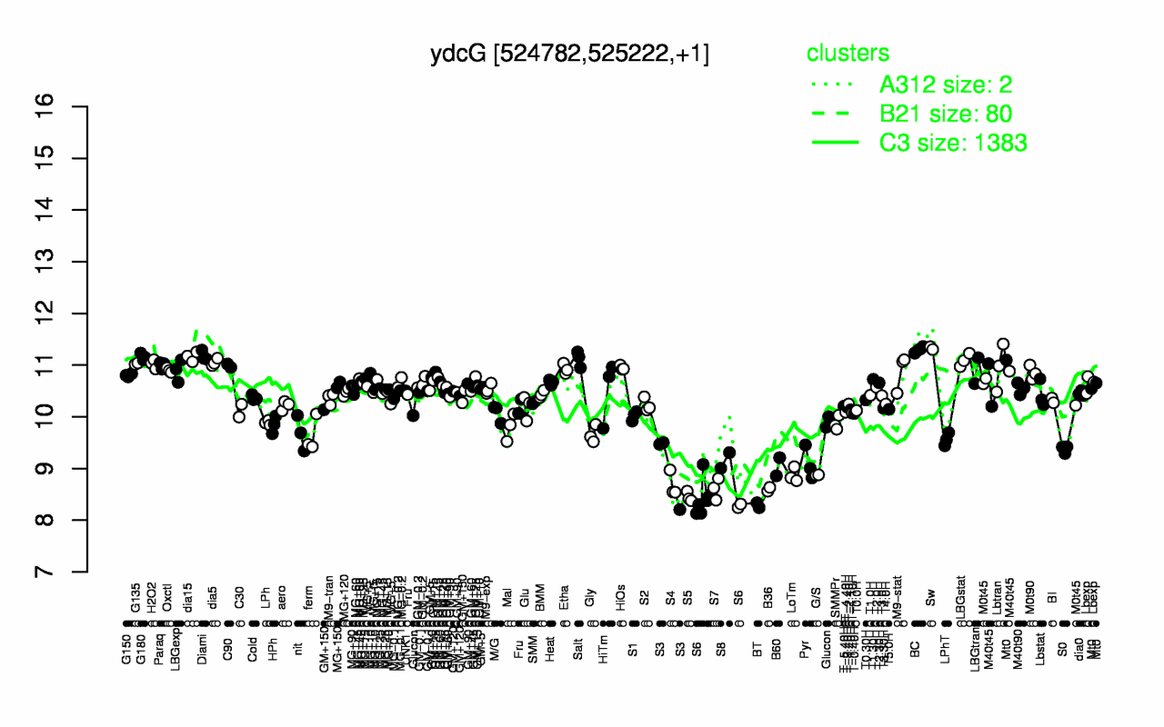 Graph of expression data for this gene.
