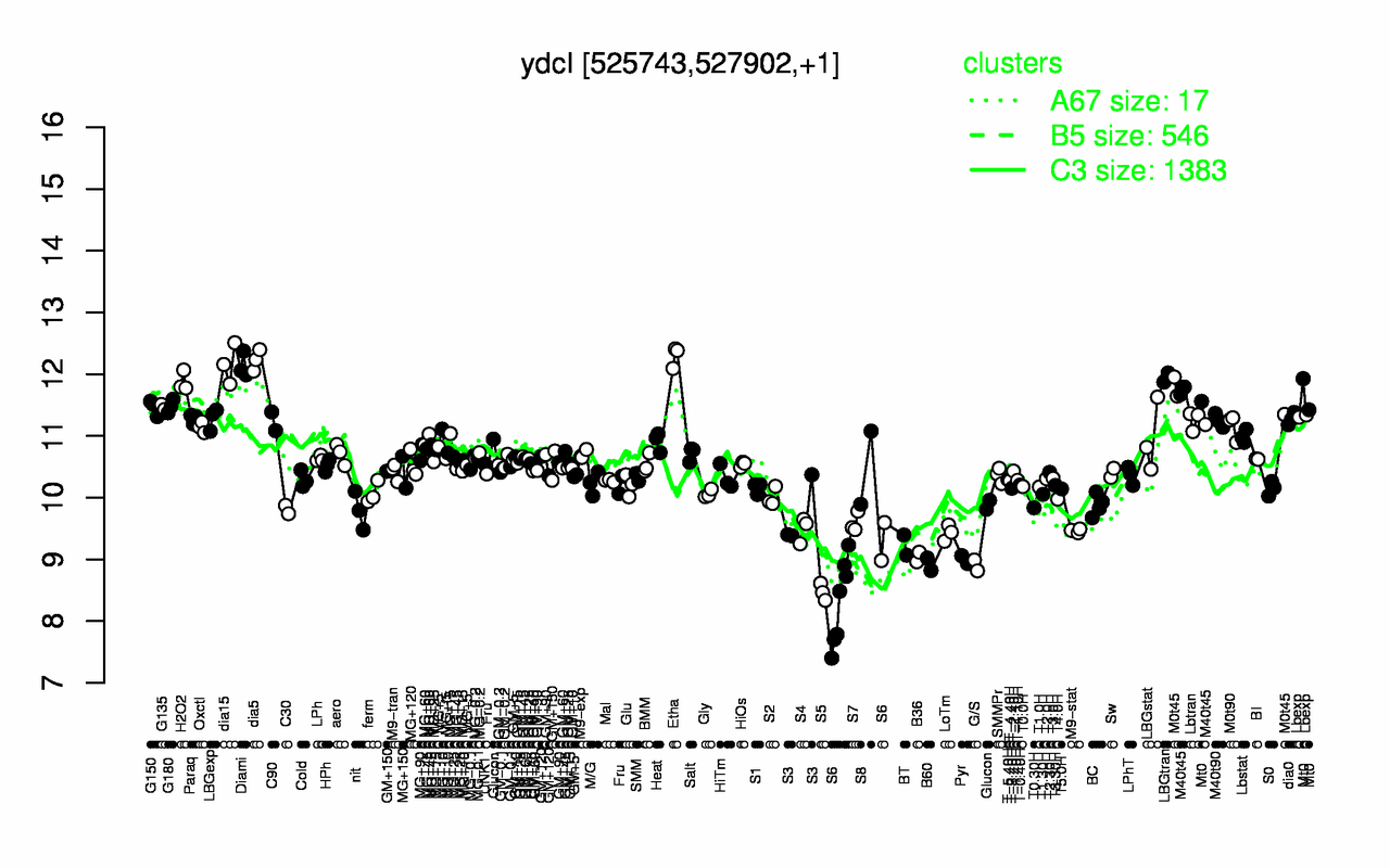 Graph of expression data for this gene.
