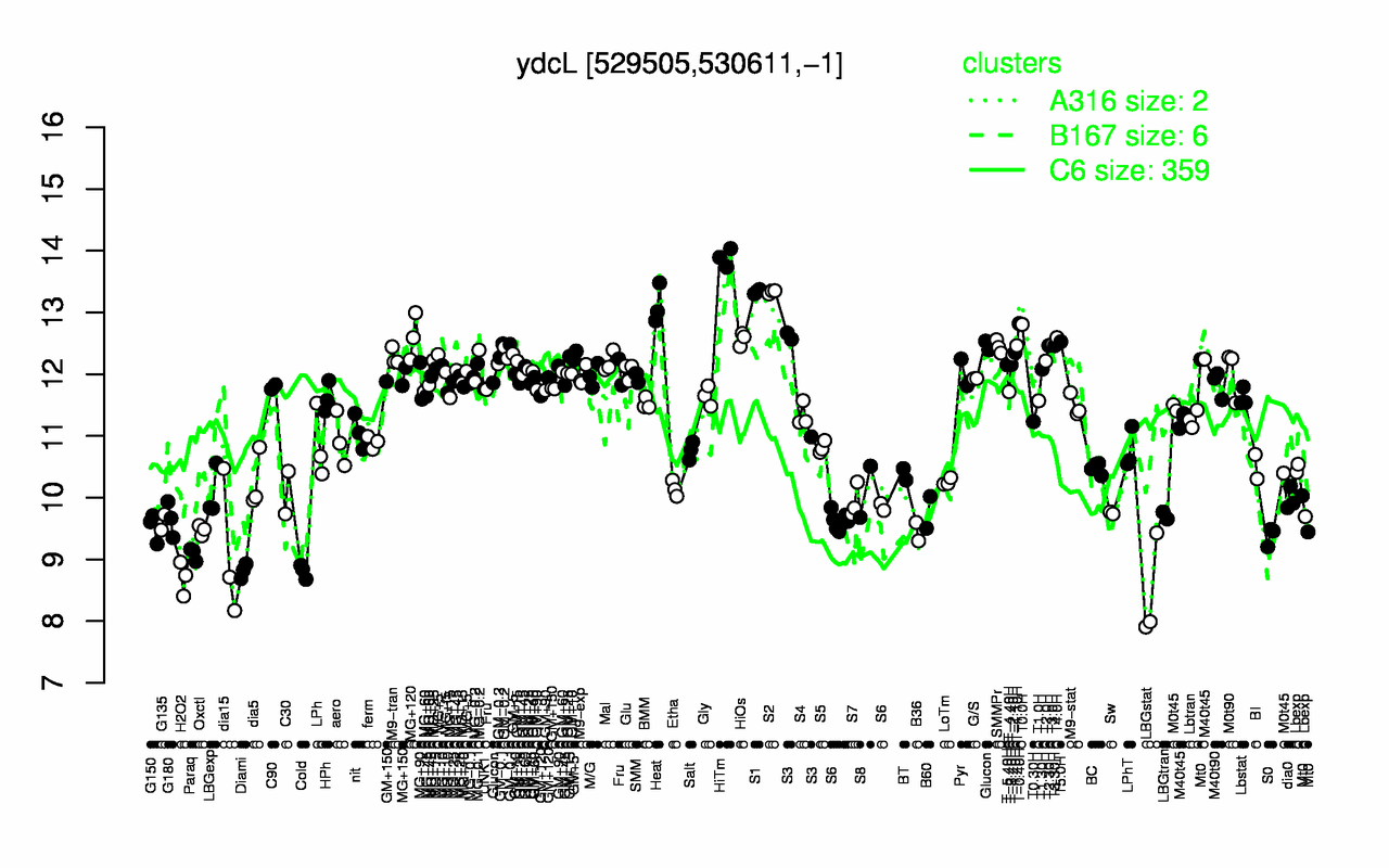 Graph of expression data for this gene.