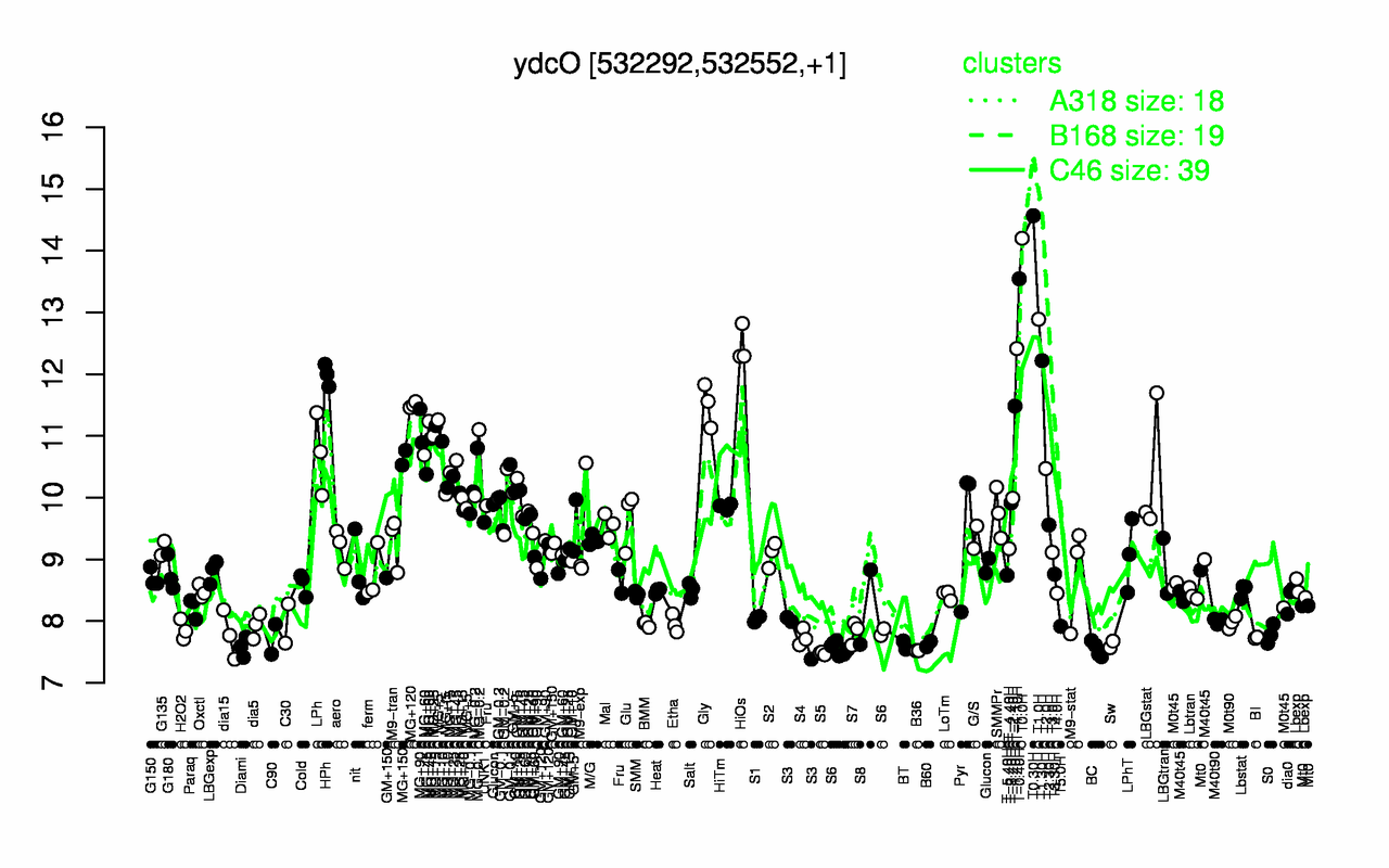 Graph of expression data for this gene.