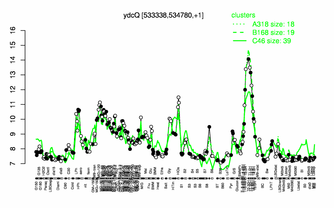 Graph of expression data for this gene.