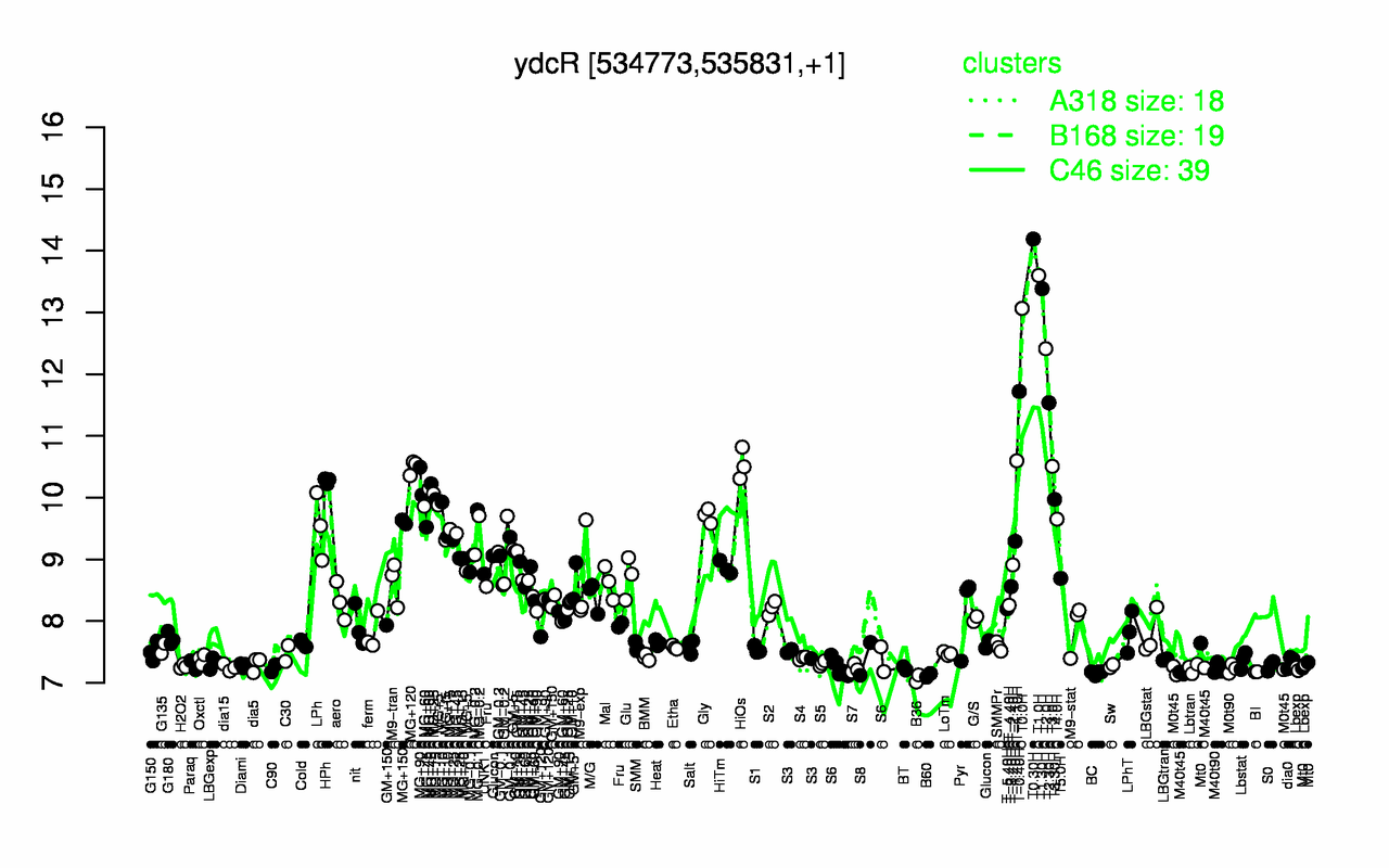 Graph of expression data for this gene.