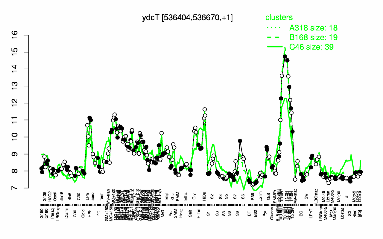 Graph of expression data for this gene.