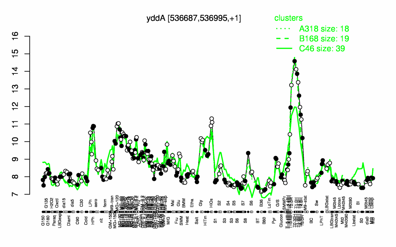 Graph of expression data for this gene.