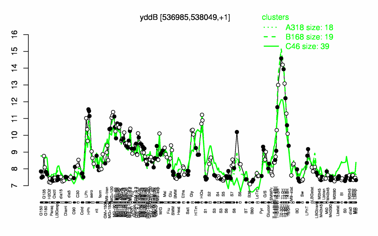 Graph of expression data for this gene.