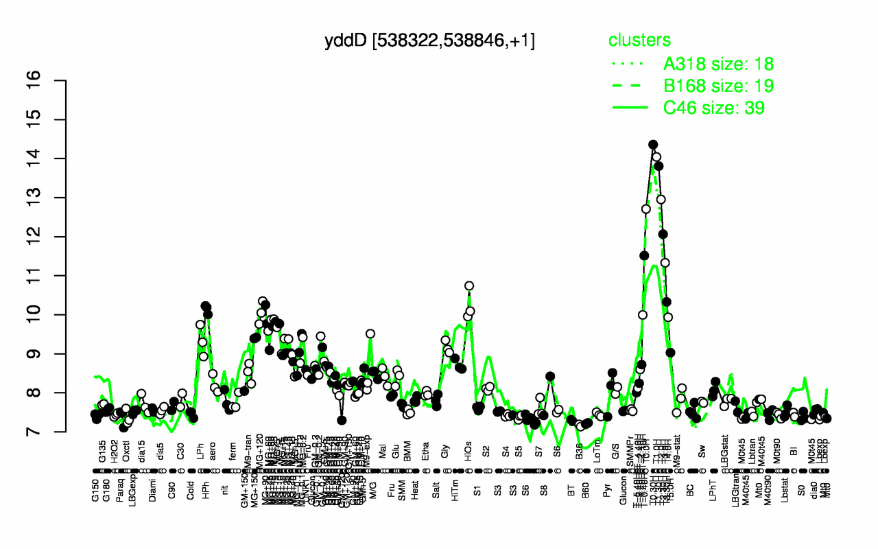 Graph of expression data for this gene.
