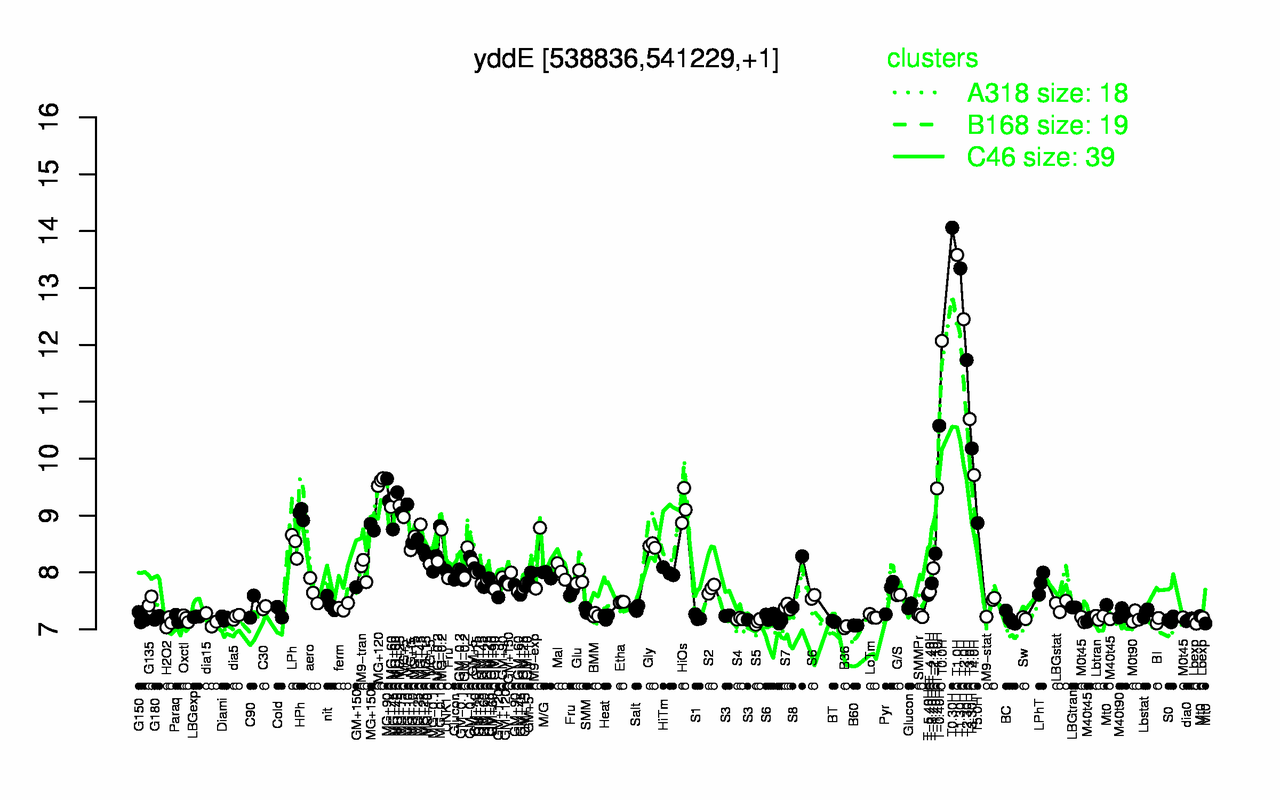 Graph of expression data for this gene.