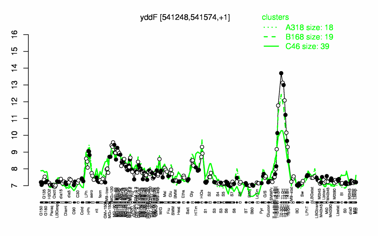Graph of expression data for this gene.