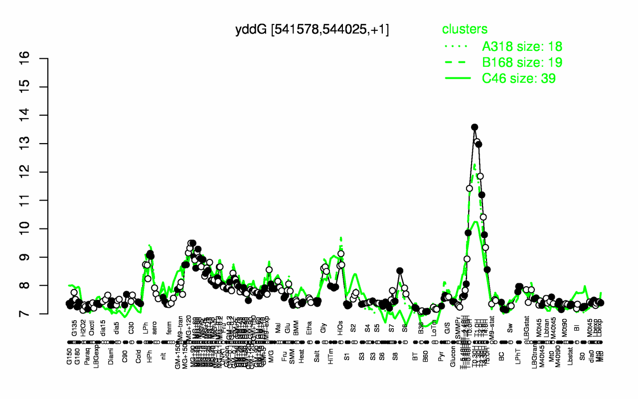 Graph of expression data for this gene.