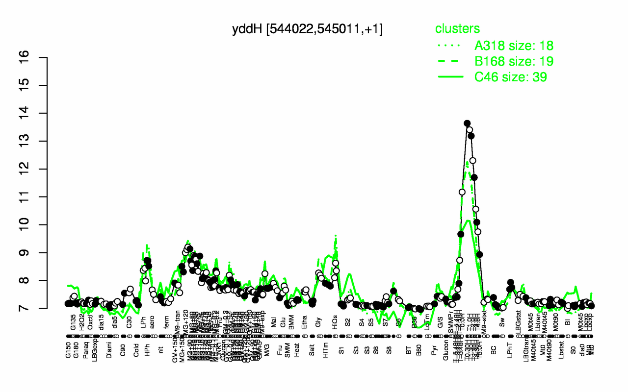 Graph of expression data for this gene.