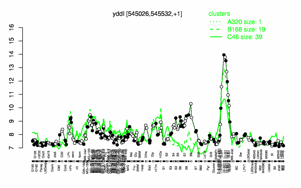 Graph of expression data for this gene.