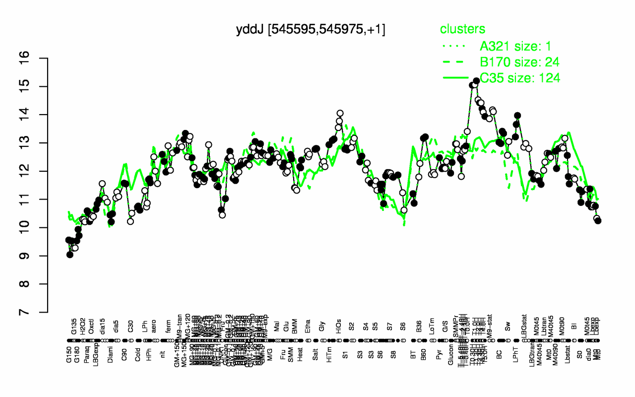Graph of expression data for this gene.